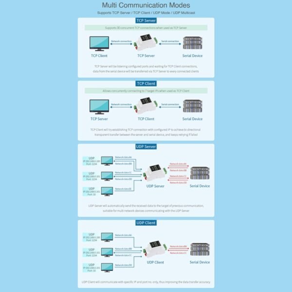 Waveshare Din Rail RS485 to RJ45 Serial Server with POE Function - Image 9
