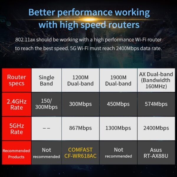 COMFAST Gaming Game 3000Mbps Gigabit Dual-Frequency Wireless Deskto...